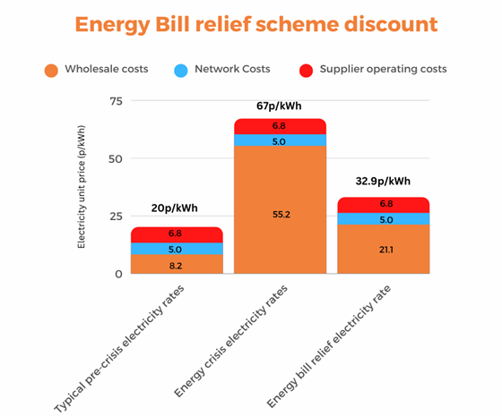 Energy Bill relief scheme discount