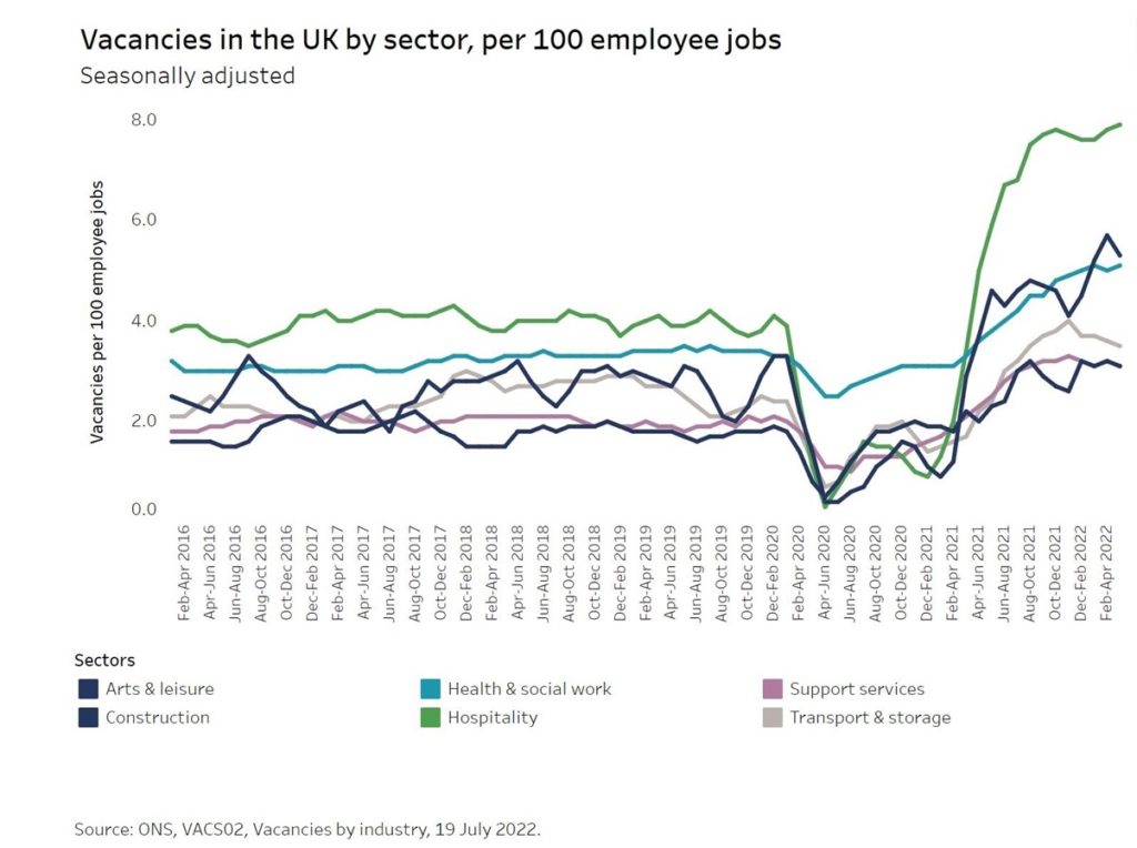 Vacancies in the UK by sector, per 100 employee jobs
