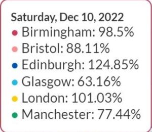 UK City demand stats