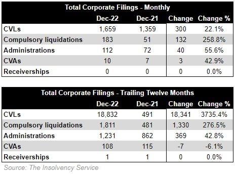 Total Corporate Insolvency Processes Dec '22